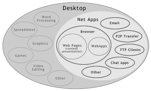 Venn diagram of application types